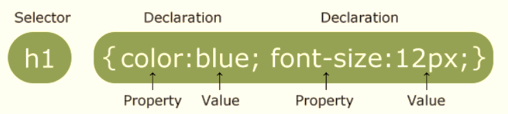 Selector Property Value